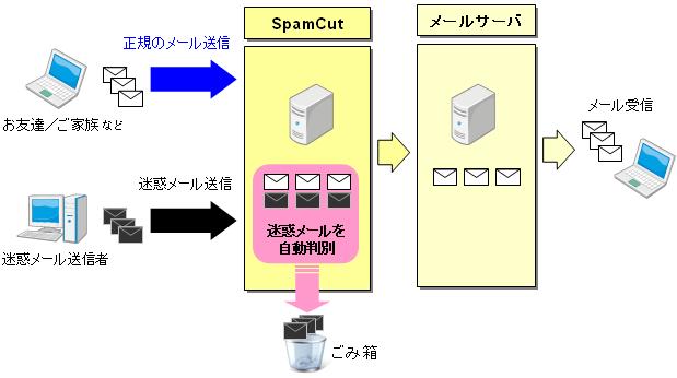 対策 迷惑 メール
